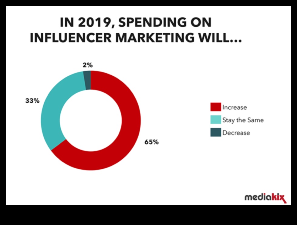 Vai ietekmētāju mārketings ir efektīvs sociālajos medijos?