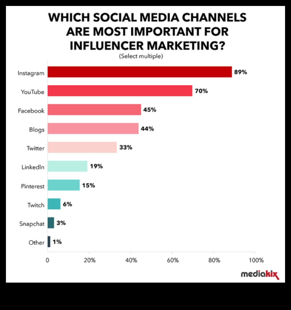 Vai ietekmētāju mārketings ir efektīvs sociālajos medijos?