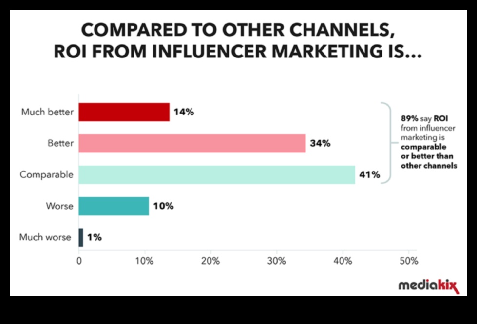 Vai ietekmētāju mārketings ir efektīvs sociālajos medijos?