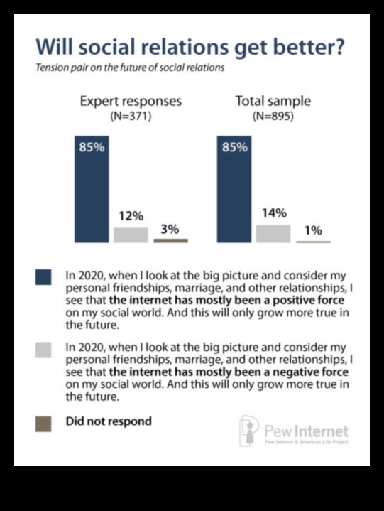 Sociālais redzētājs: ieskatieties tiešsaistes savienojumu nākotnē