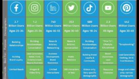 5 būtiskas sociālo mediju platformas, kas jāizmanto katram uzņēmumam