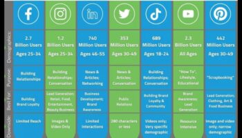 5 būtiskas sociālo mediju platformas, kas jāizmanto katram uzņēmumam