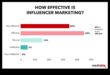 Vai ietekmētāju mārketings ir efektīvs sociālajos medijos?