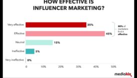 Vai ietekmētāju mārketings ir efektīvs sociālajos medijos?