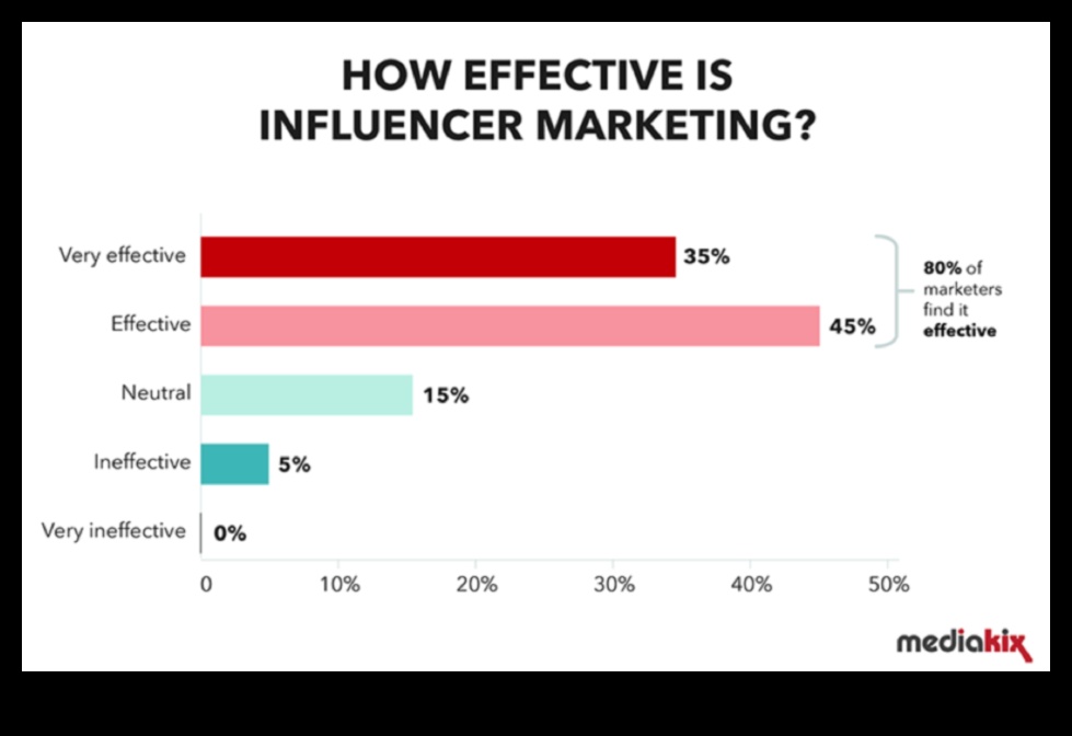 Vai ietekmētāju mārketings ir efektīvs sociālajos medijos?